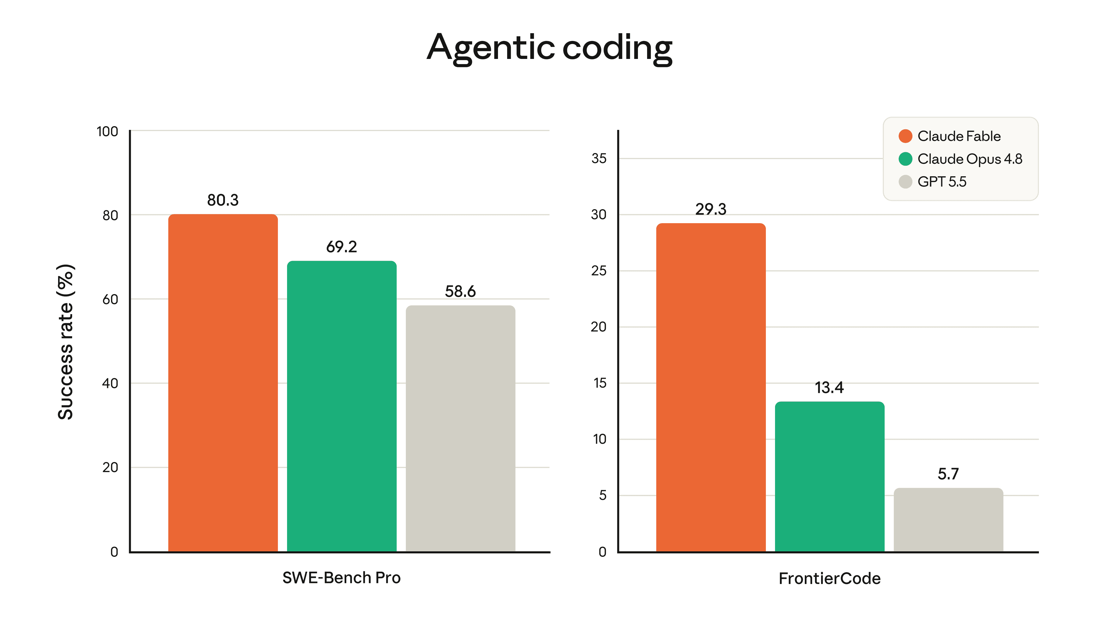 Benchmarks codage : SWE-Bench Pro Fable 5 80,3%, Opus 4.8 69,2%, GPT-5.5 58,6%, et FrontierCode Diamond 29,3% vs 13,4% vs 5,7%