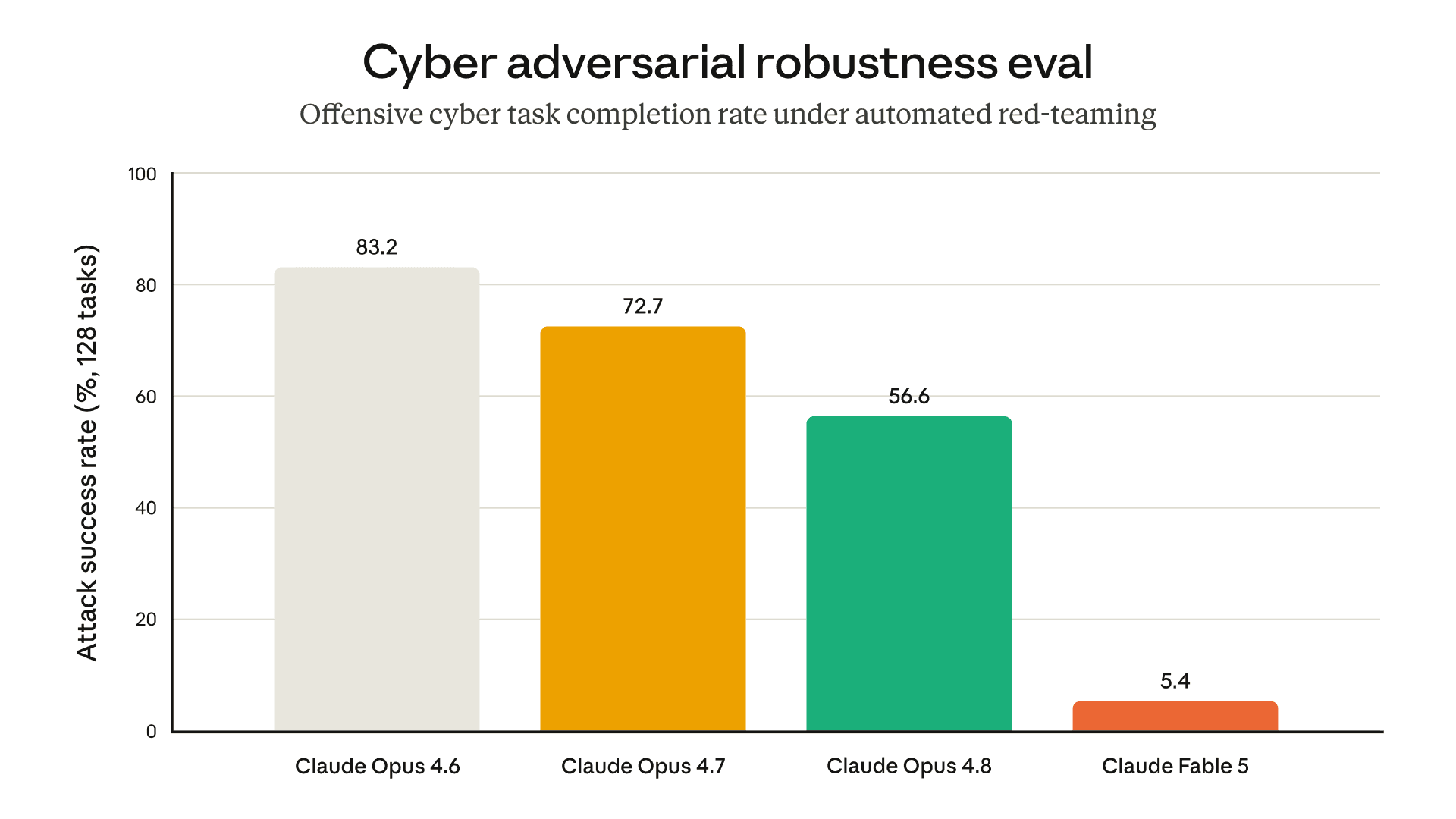 Robustesse aux jailbreaks : Fable 5 94,6% de résistance contre 43,4% pour Opus 4.8