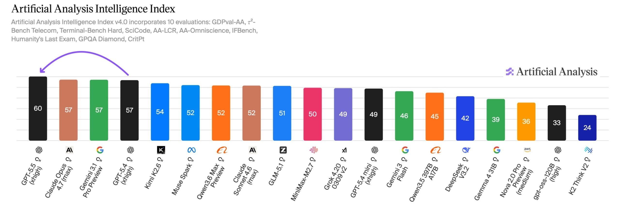 Artificial Analysis Intelligence Index v4 bar chart: GPT-5.5 at number 1 with 60 points, Claude Opus 4.7 and Gemini 3.1 Pro at 57, Gemini 3.5 Flash further back in the overall ranking