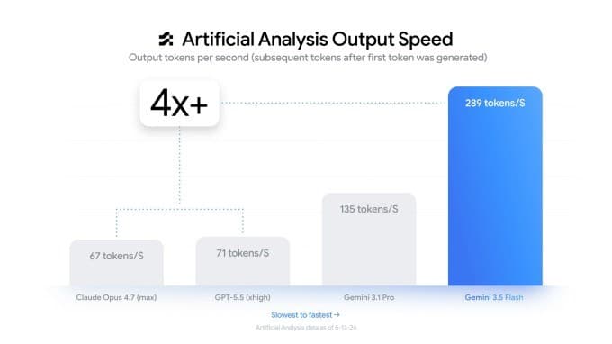 Artificial Analysis Output Speed bar chart: Gemini 3.5 Flash at 289 tokens/s, well above Gemini 3.1 Pro (135), GPT-5.5 (71), and Claude Opus 4.7 (67)