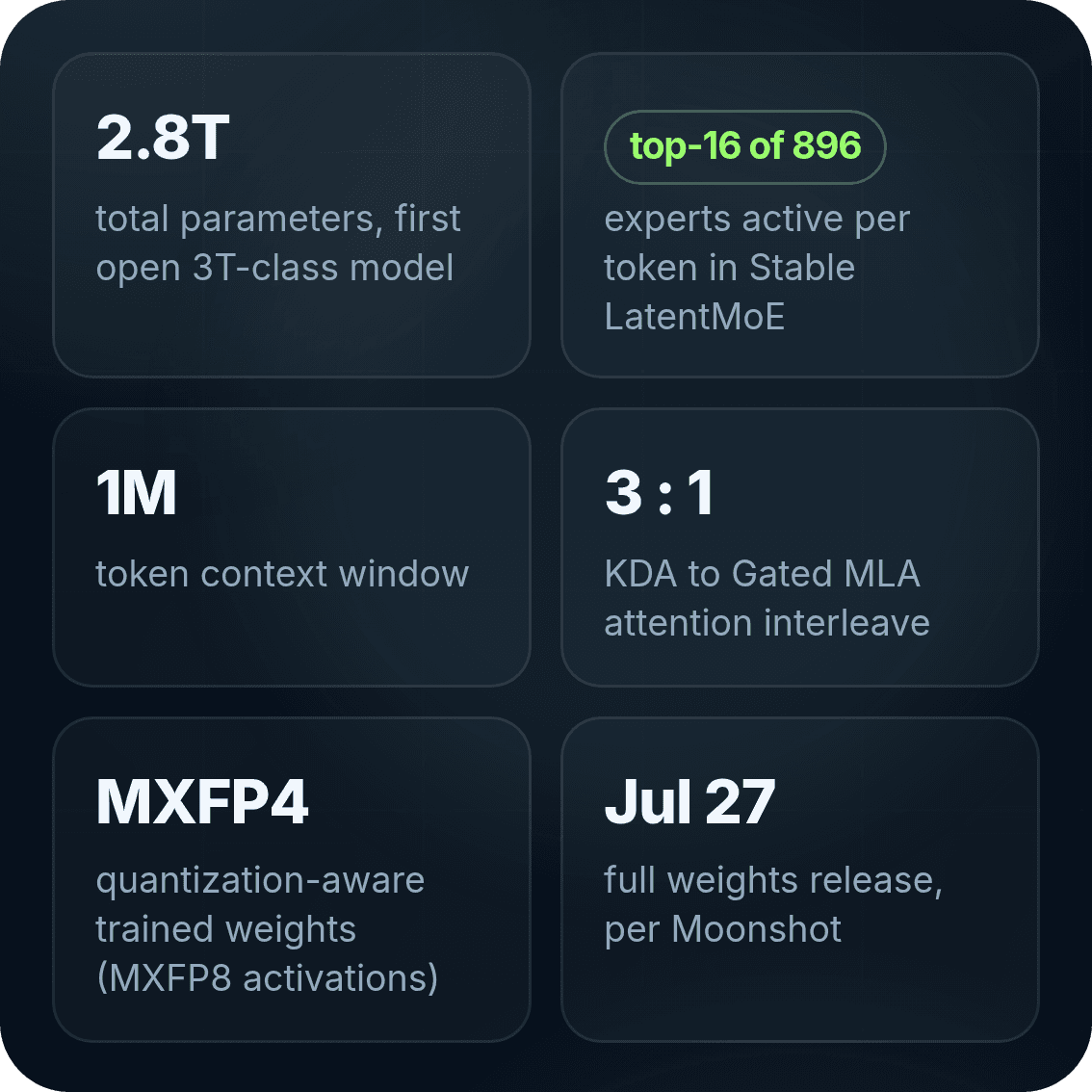 Infographie des six spécifications clés de Kimi K3 : 2,8 trillions de paramètres, 16 experts actifs sur 896, contexte d'un million de tokens