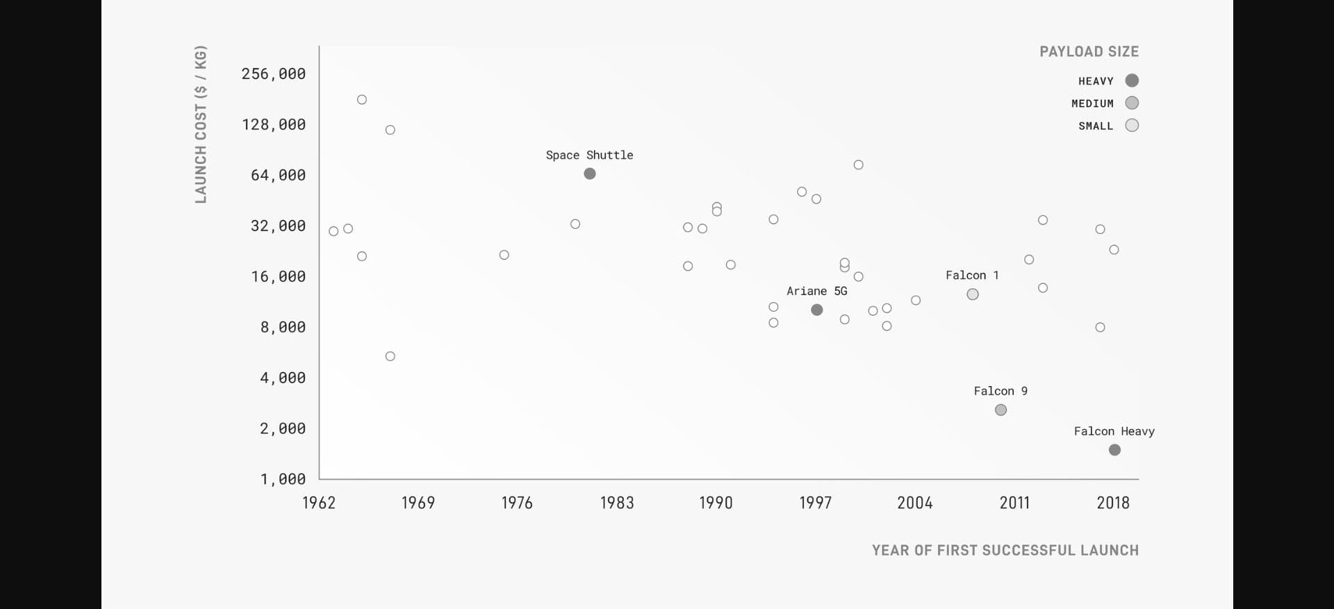 Scatter plot du coût de lancement en $/kg par date de premier vol : Space Shuttle 64k$/kg, Ariane 5G 8k$/kg, Falcon 9 ~2500$/kg, Falcon Heavy ~1500$/kg