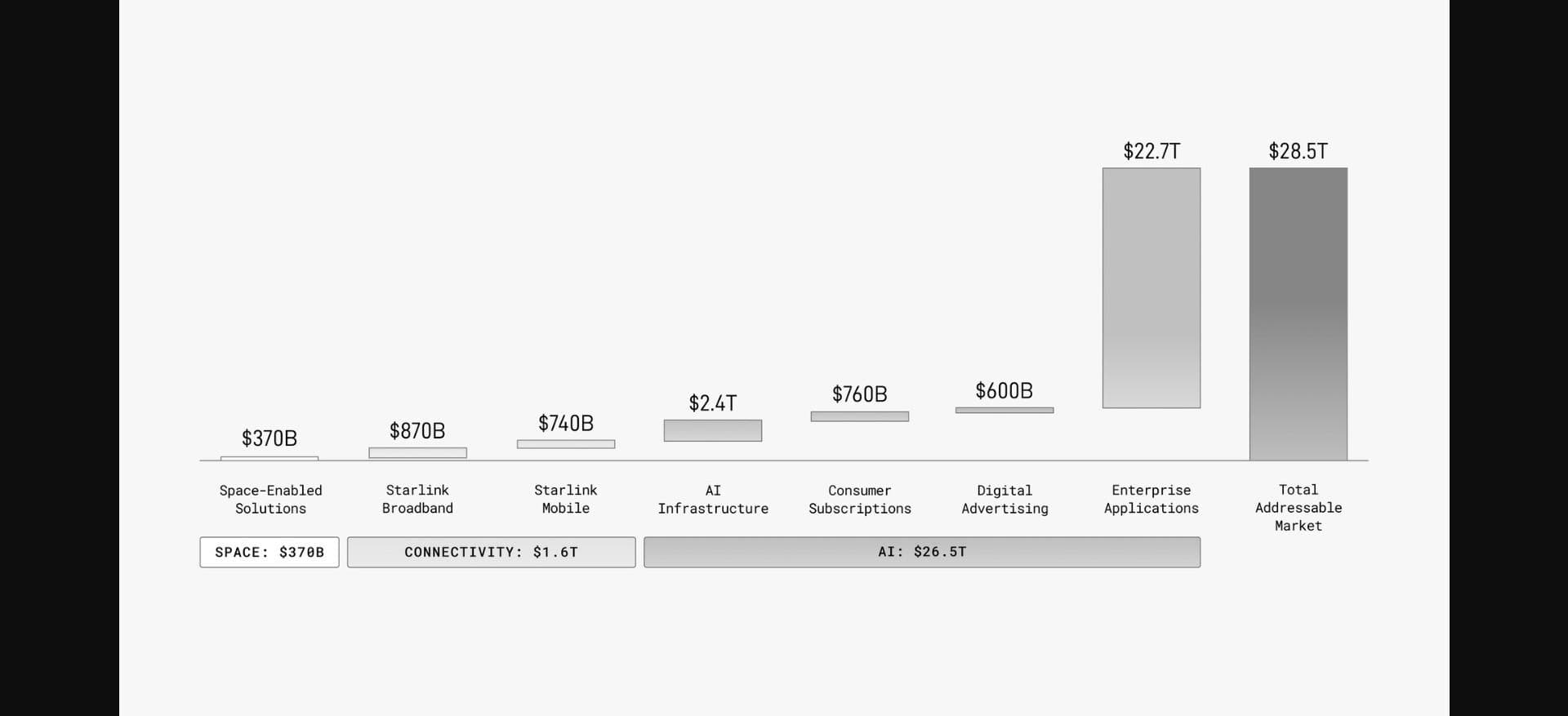 Graphe TAM SpaceX du S-1 : Space 370 Md$, Connectivity (Starlink broadband + mobile) 1,6 T$, AI 26,5 T$ = Total 28,5 T$