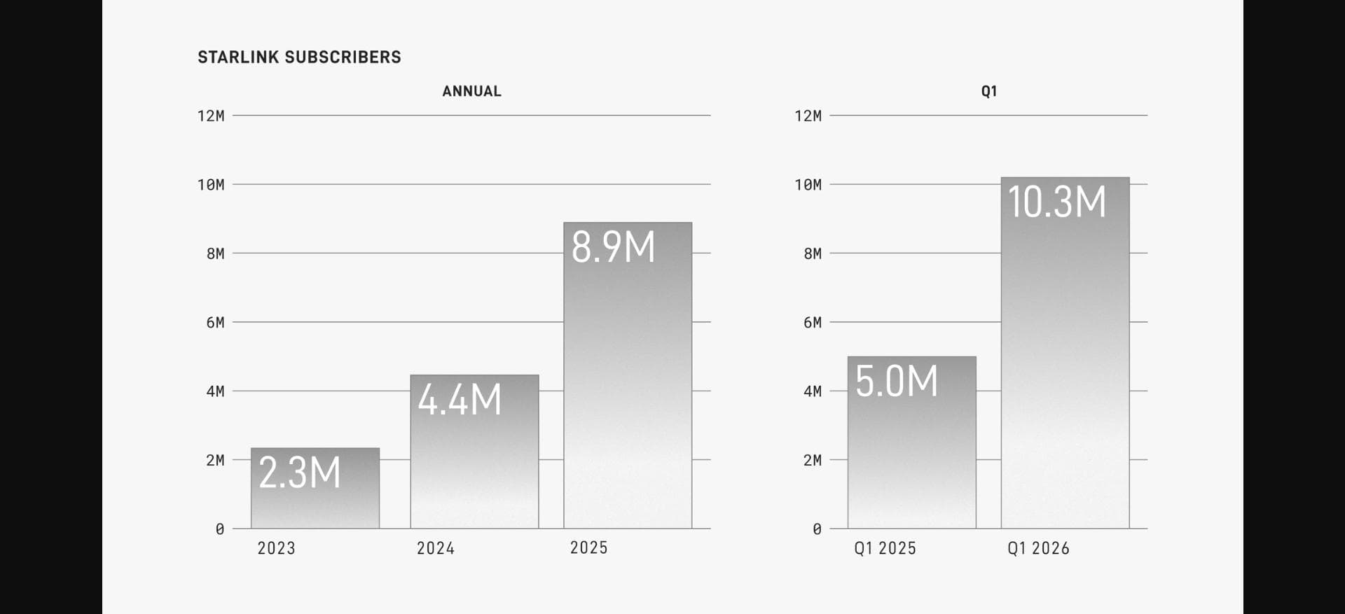 Graphe officiel STARLINK SUBSCRIBERS du S-1 : 2,3M (2023), 4,4M (2024), 8,9M (2025), 10,3M (T1 2026)