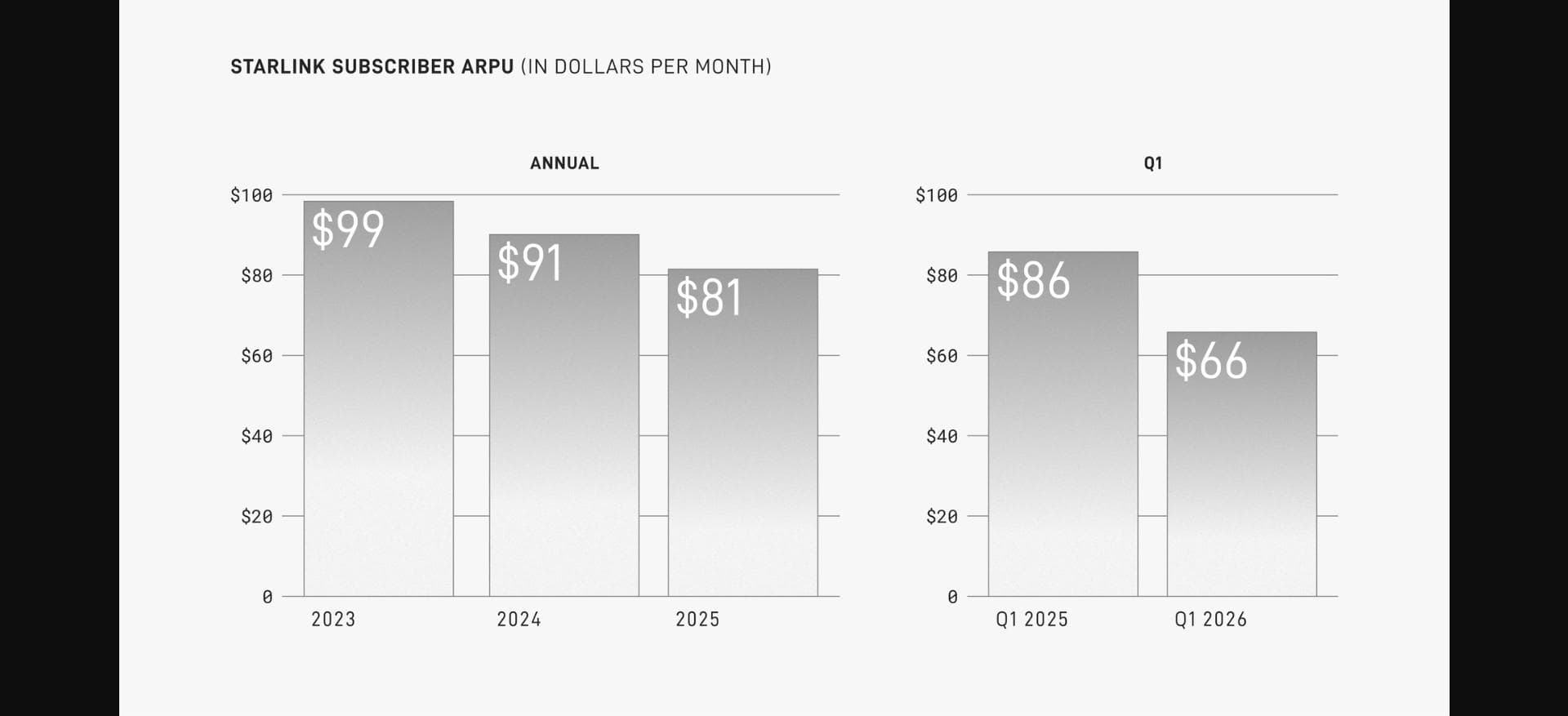 Graphe STARLINK SUBSCRIBER ARPU : 99$/mois (2023), 91$ (2024), 81$ (2025), 66$ (T1 2026)