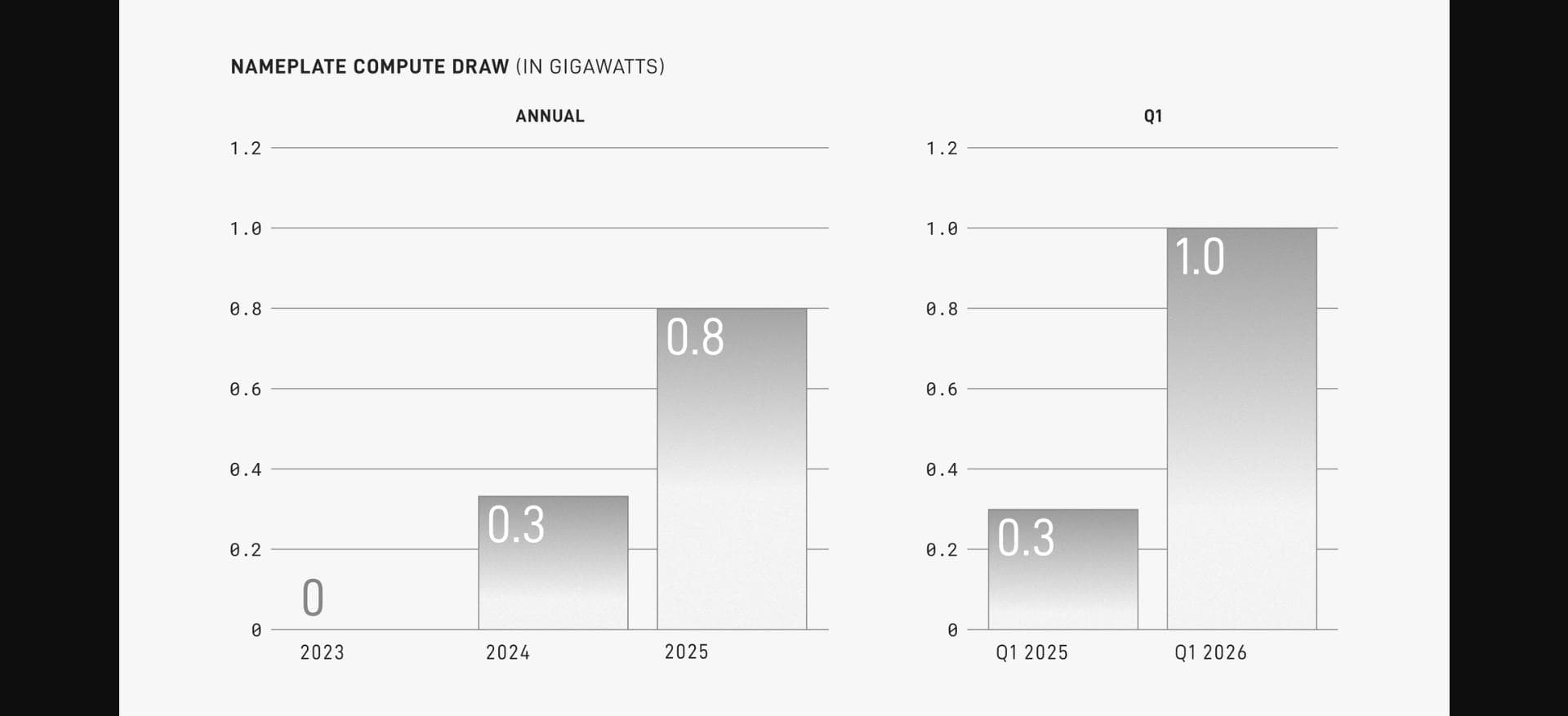 Graphe NAMEPLATE COMPUTE DRAW (IN GIGAWATTS) du S-1 : 0 (2023), 0,8 GW (2025), 1,0 GW (T1 2026)